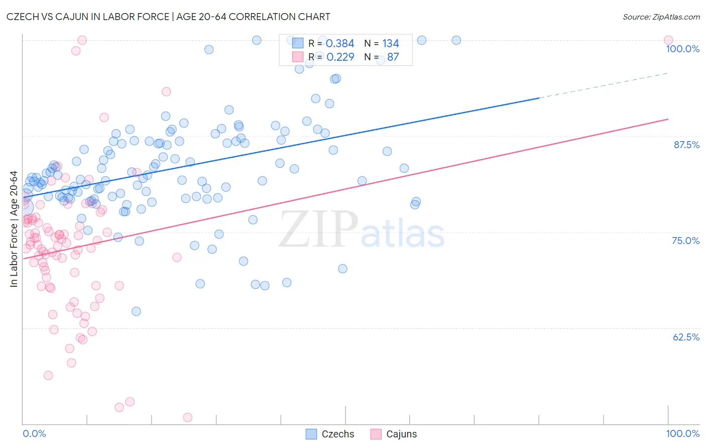 Czech vs Cajun In Labor Force | Age 20-64