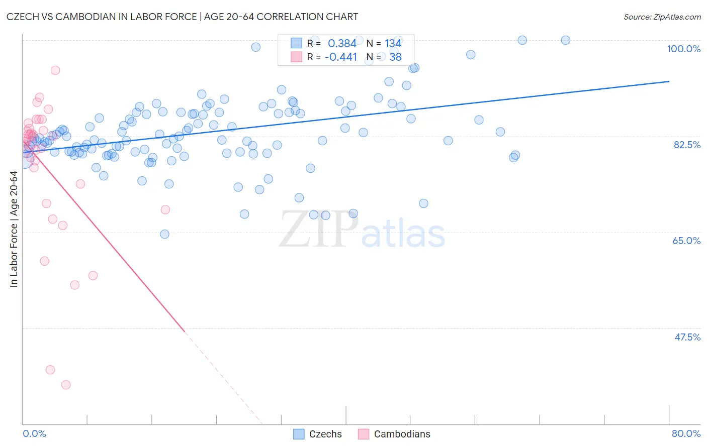 Czech vs Cambodian In Labor Force | Age 20-64