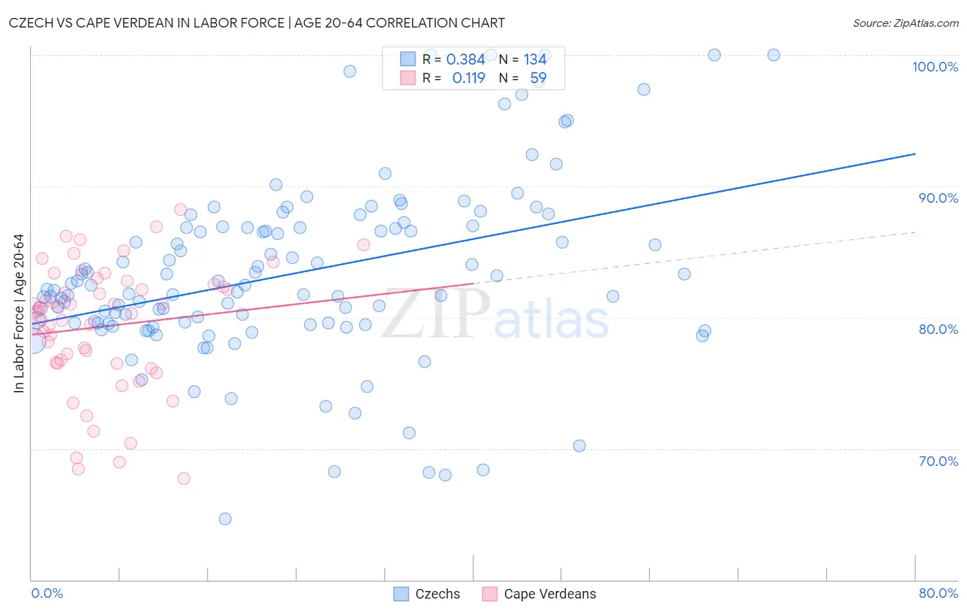 Czech vs Cape Verdean In Labor Force | Age 20-64