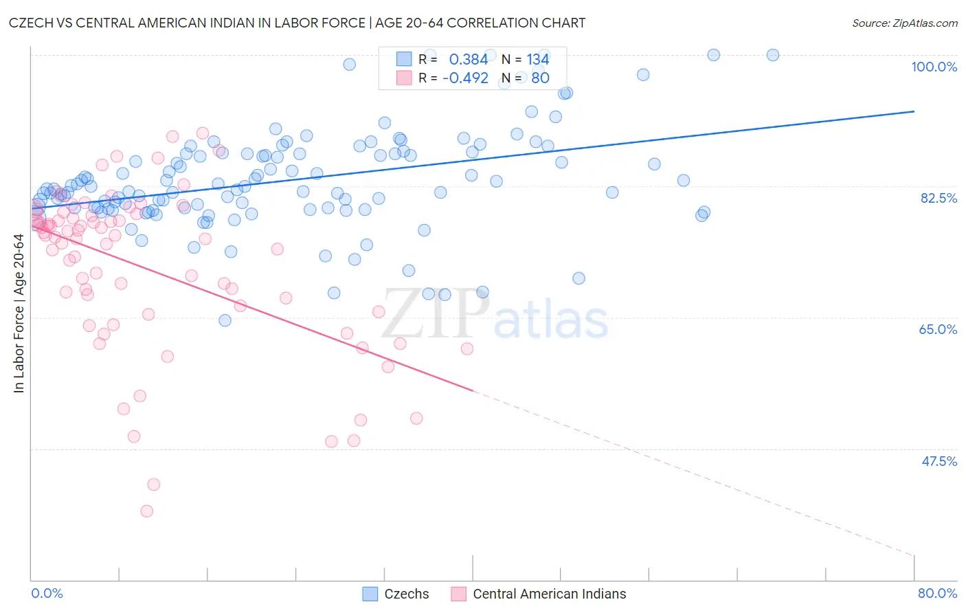 Czech vs Central American Indian In Labor Force | Age 20-64