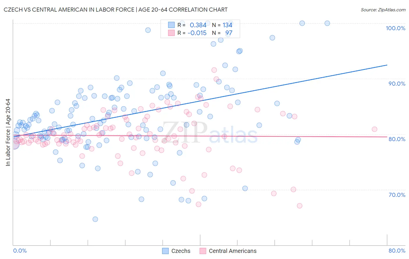 Czech vs Central American In Labor Force | Age 20-64