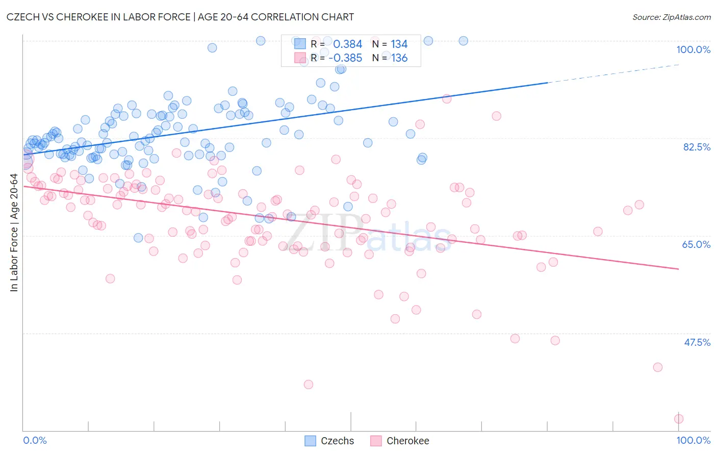 Czech vs Cherokee In Labor Force | Age 20-64