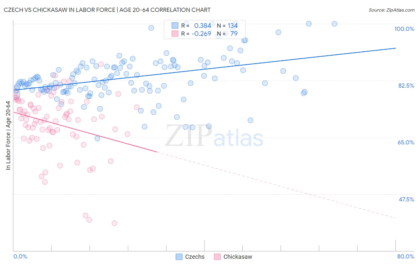 Czech vs Chickasaw In Labor Force | Age 20-64