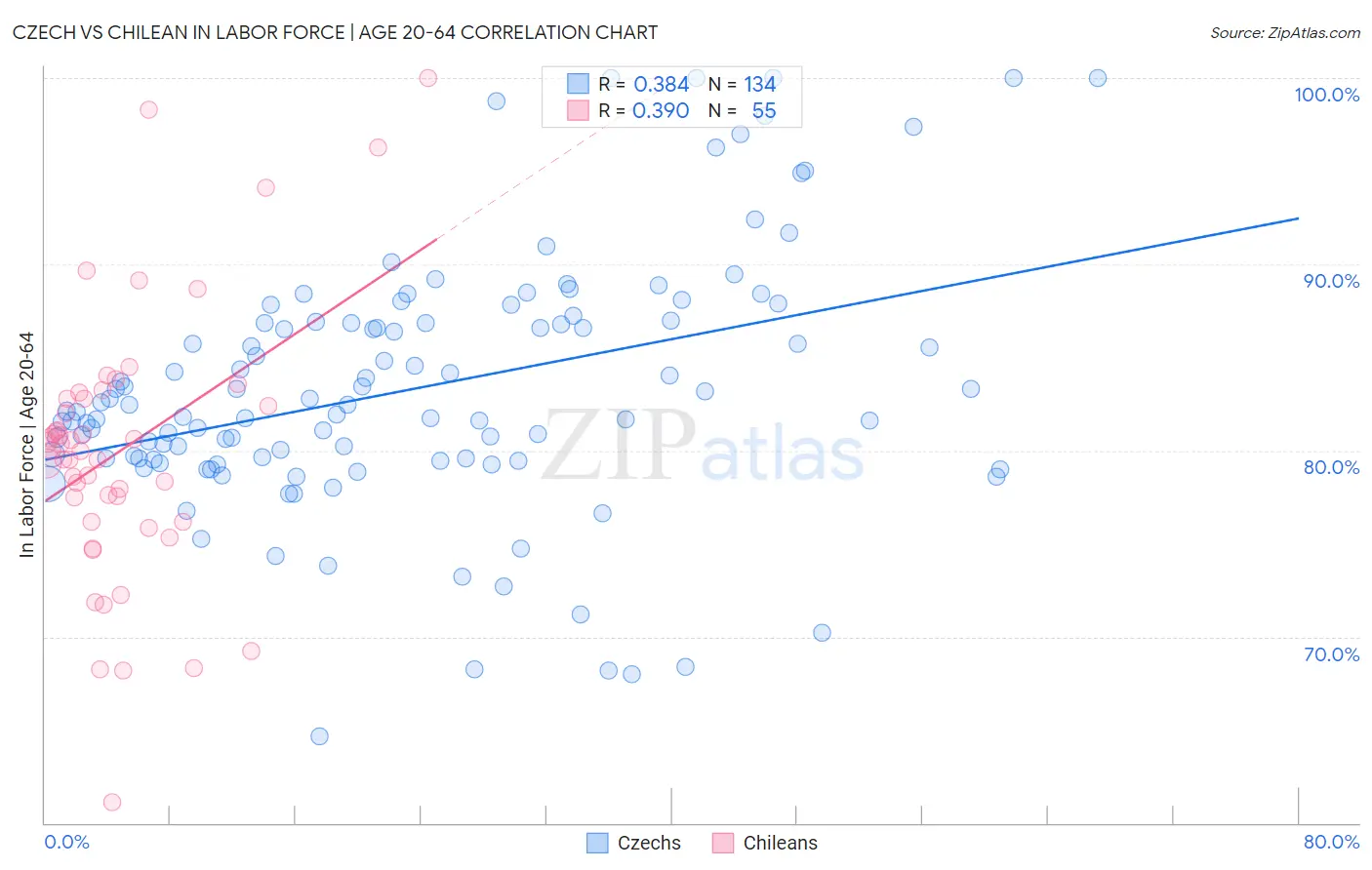 Czech vs Chilean In Labor Force | Age 20-64