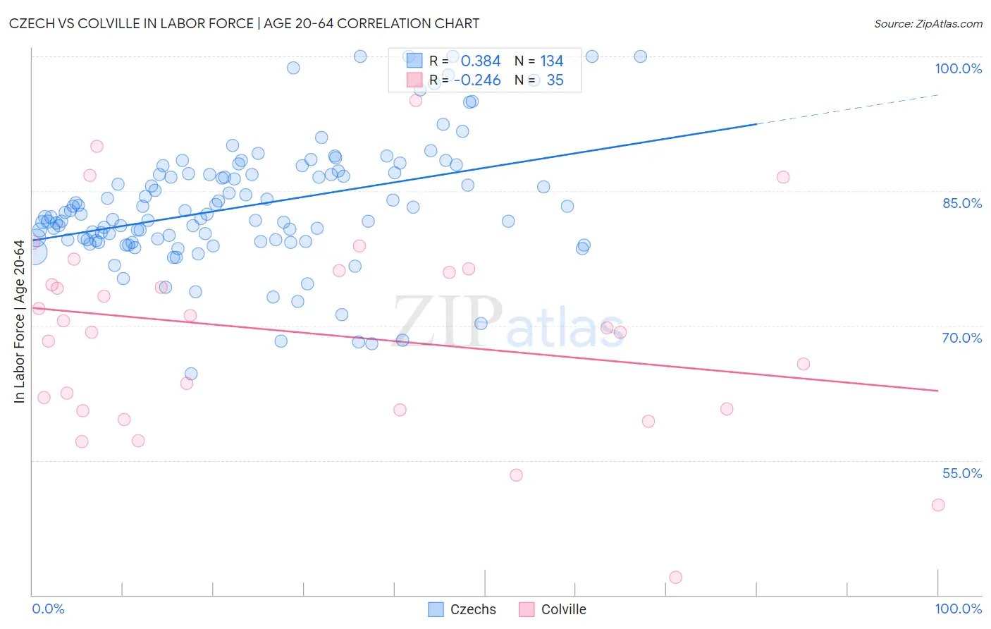 Czech vs Colville In Labor Force | Age 20-64