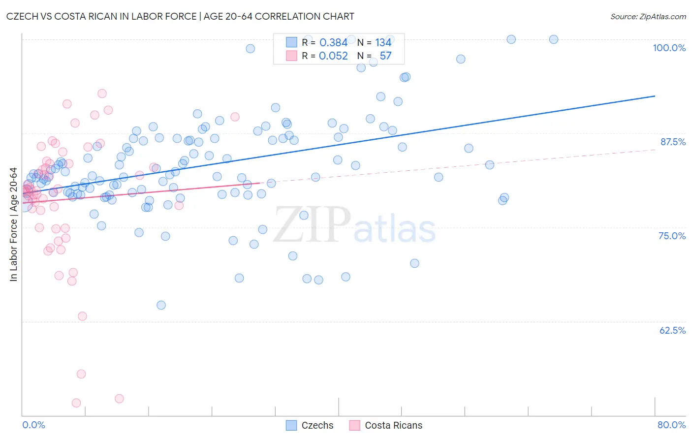 Czech vs Costa Rican In Labor Force | Age 20-64