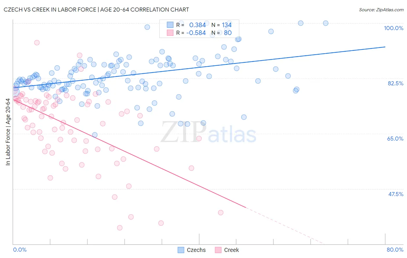Czech vs Creek In Labor Force | Age 20-64