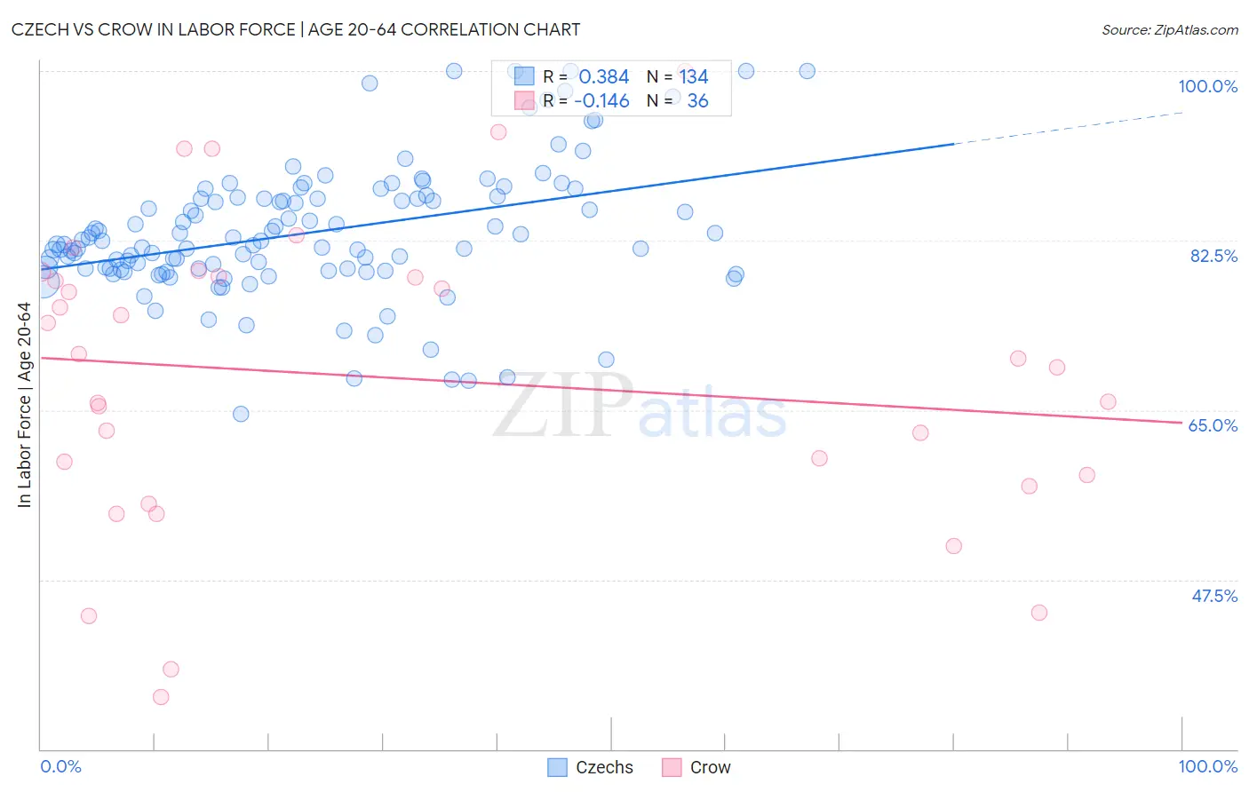 Czech vs Crow In Labor Force | Age 20-64