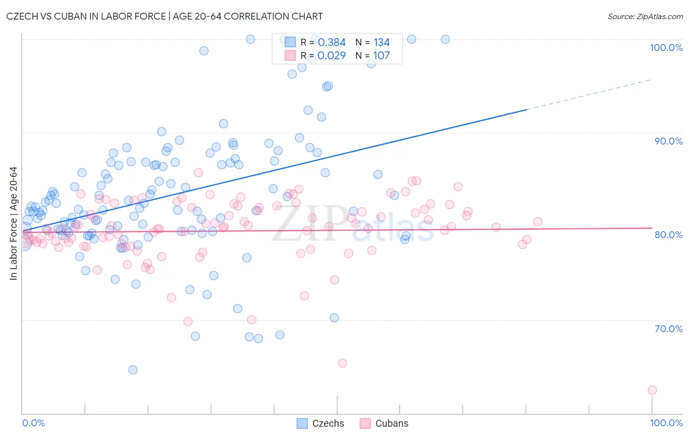 Czech vs Cuban In Labor Force | Age 20-64