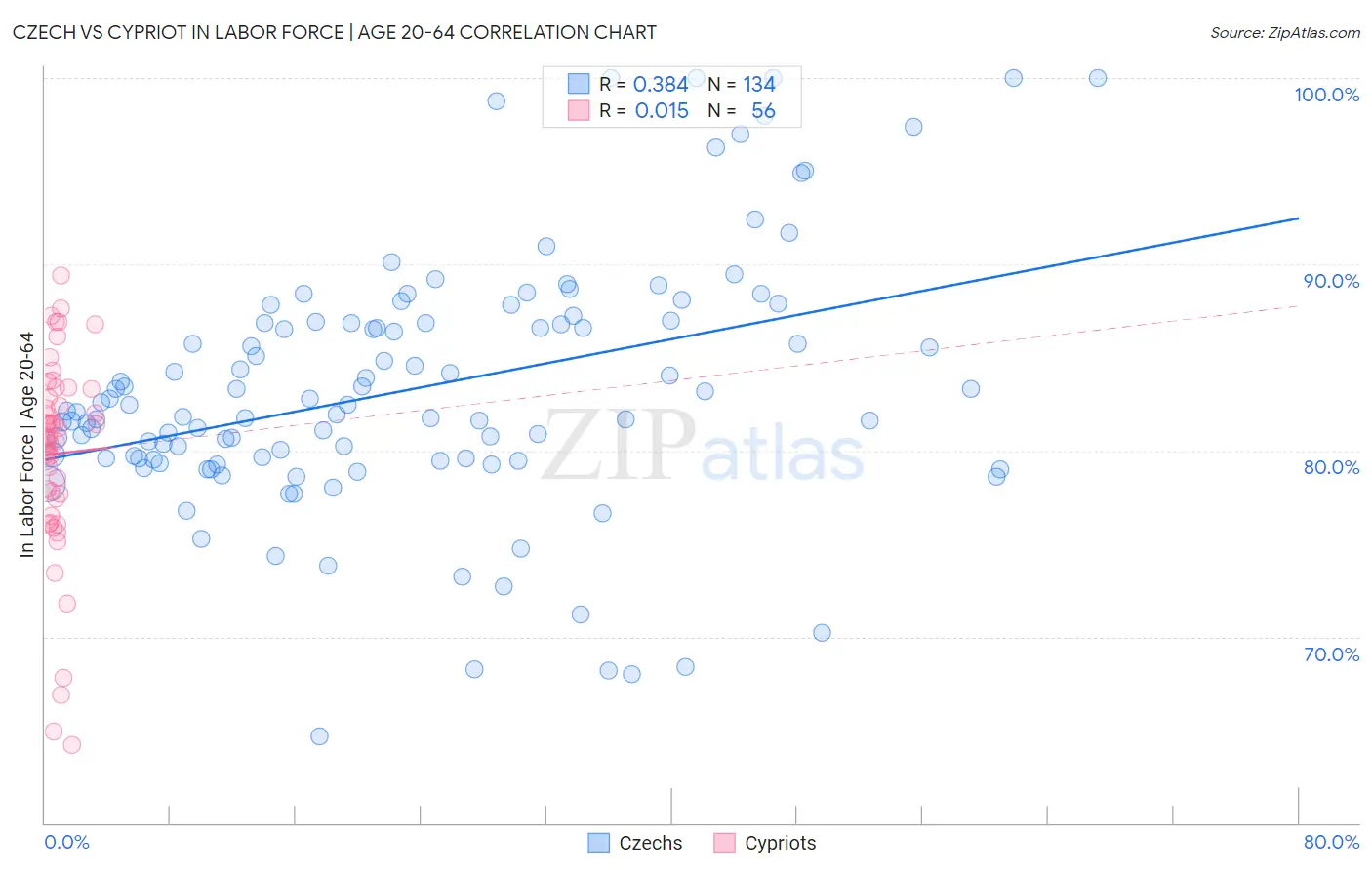 Czech vs Cypriot In Labor Force | Age 20-64