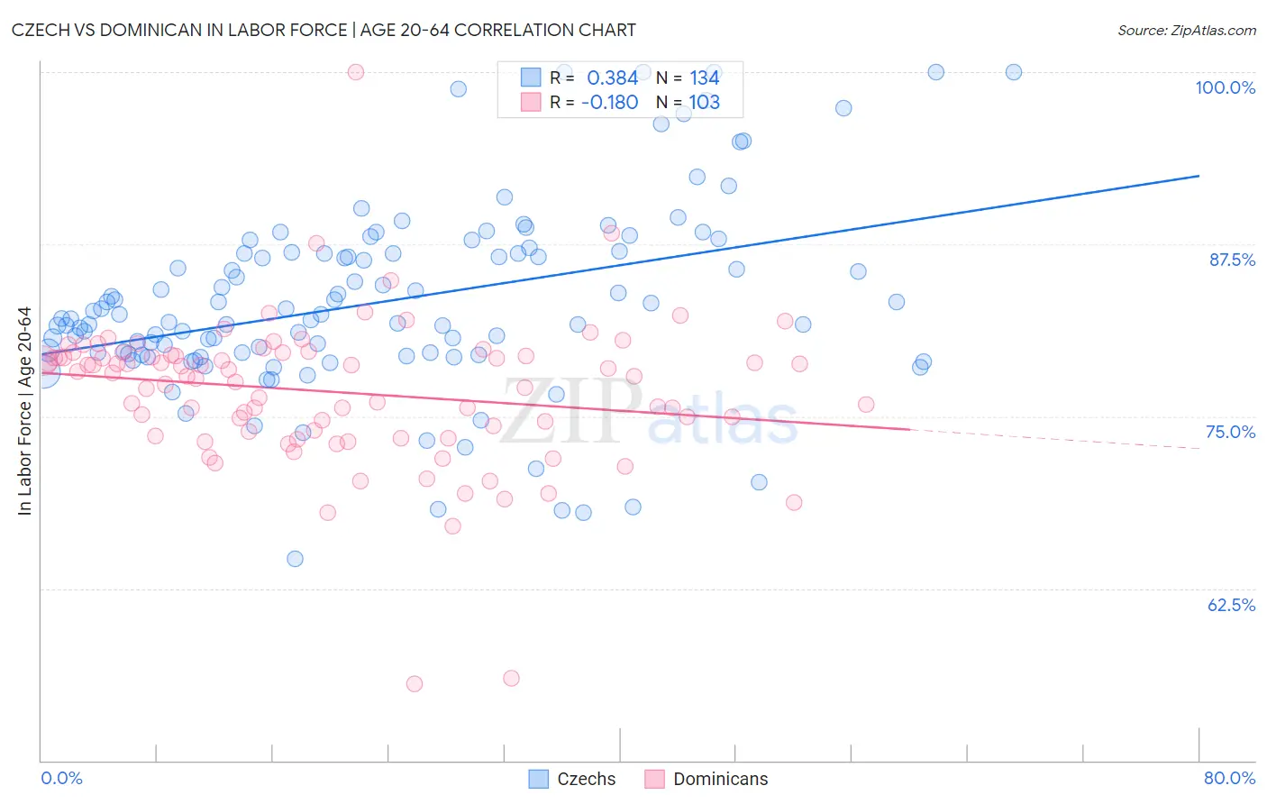 Czech vs Dominican In Labor Force | Age 20-64