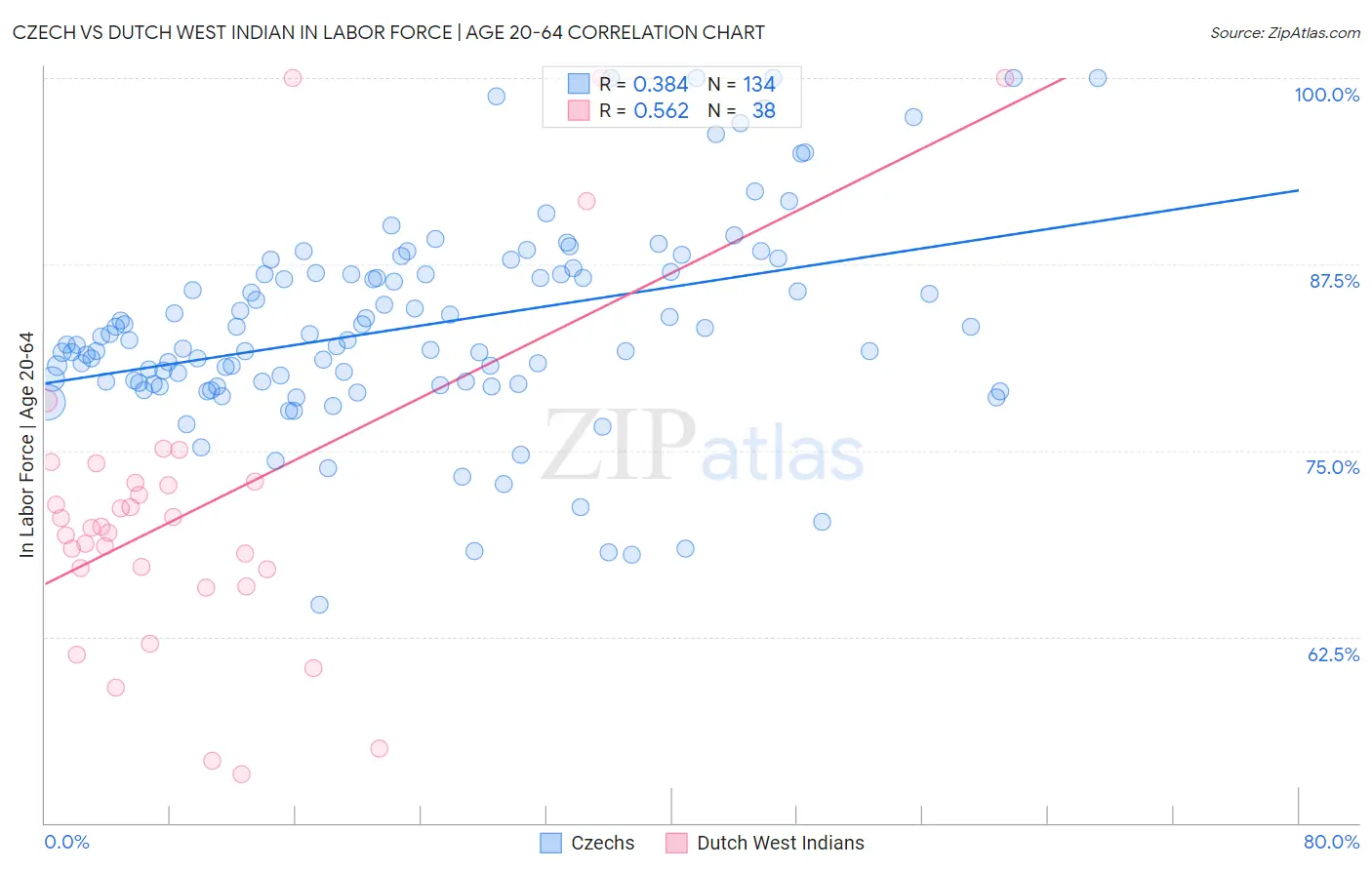 Czech vs Dutch West Indian In Labor Force | Age 20-64