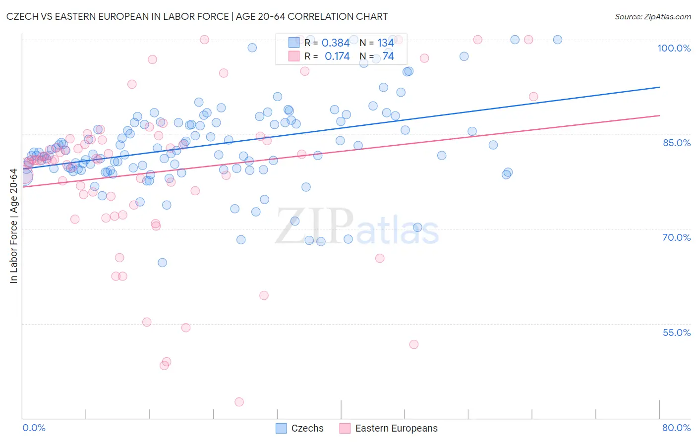 Czech vs Eastern European In Labor Force | Age 20-64