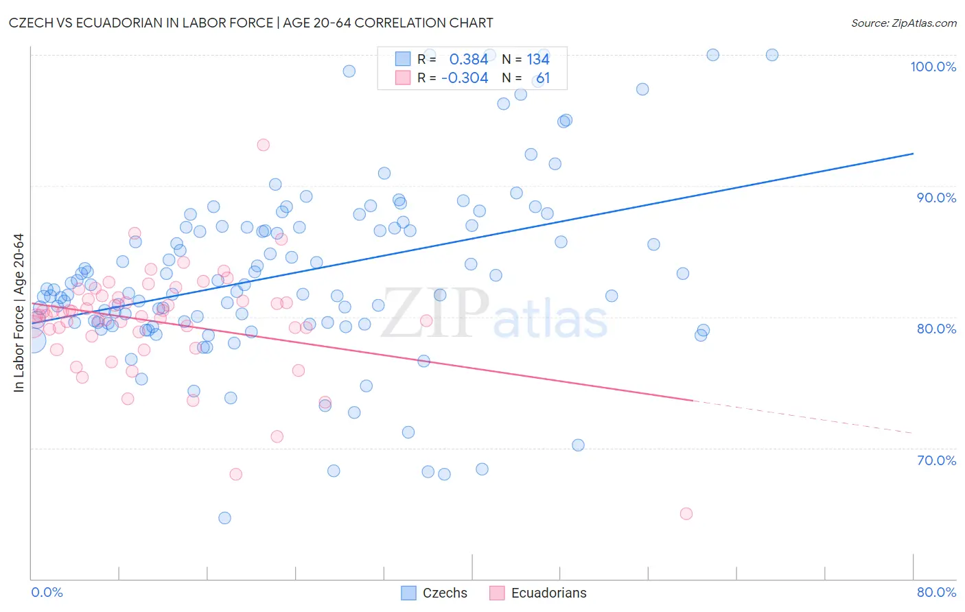 Czech vs Ecuadorian In Labor Force | Age 20-64