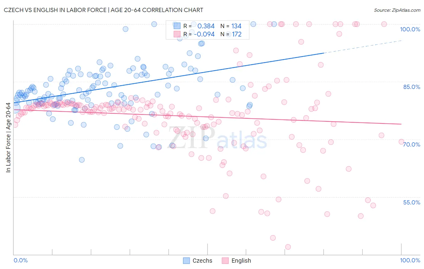 Czech vs English In Labor Force | Age 20-64