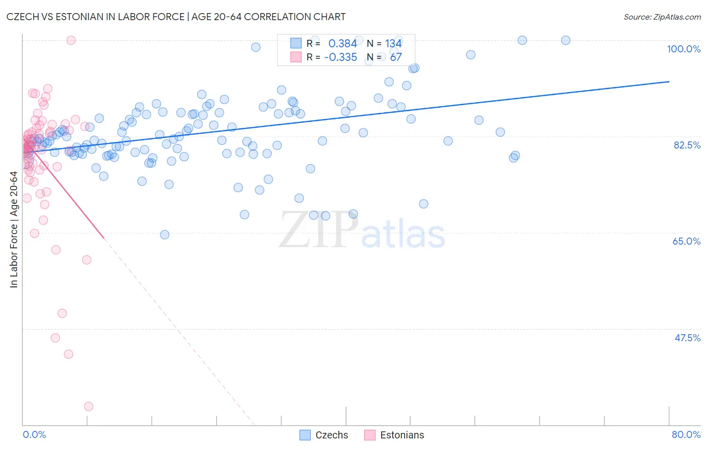 Czech vs Estonian In Labor Force | Age 20-64