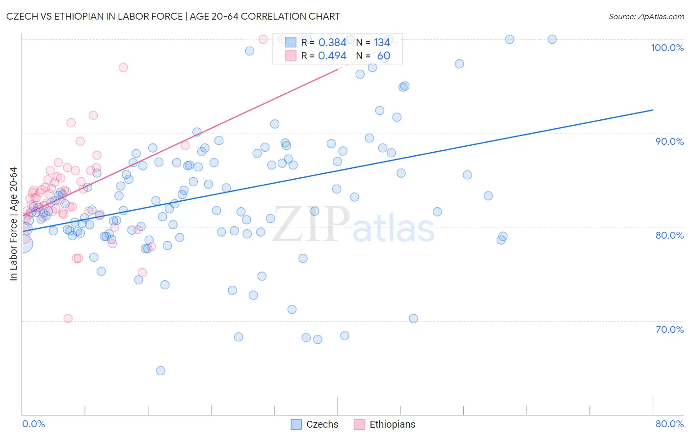 Czech vs Ethiopian In Labor Force | Age 20-64