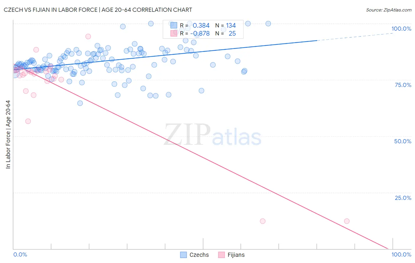 Czech vs Fijian In Labor Force | Age 20-64
