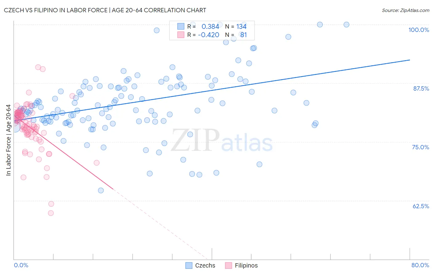 Czech vs Filipino In Labor Force | Age 20-64