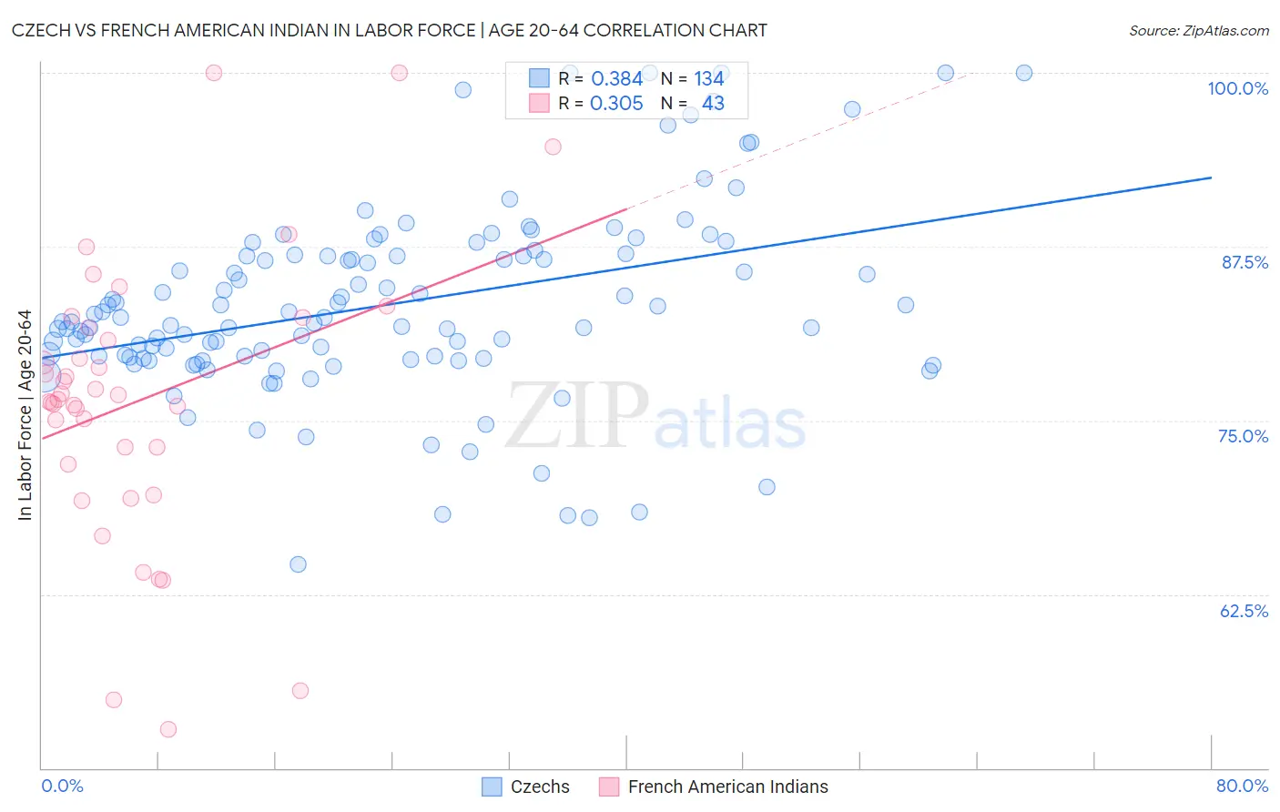 Czech vs French American Indian In Labor Force | Age 20-64