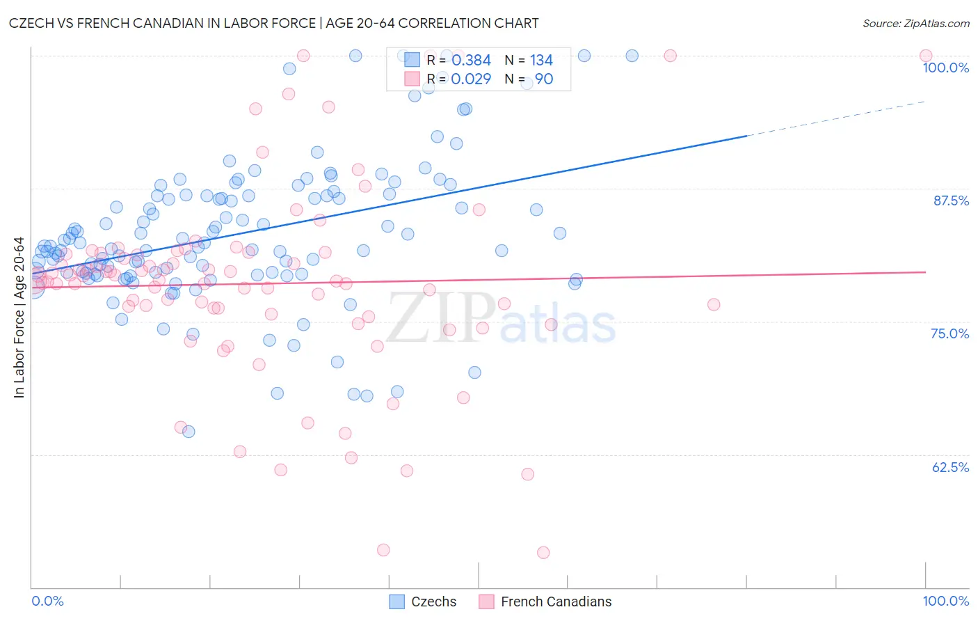Czech vs French Canadian In Labor Force | Age 20-64