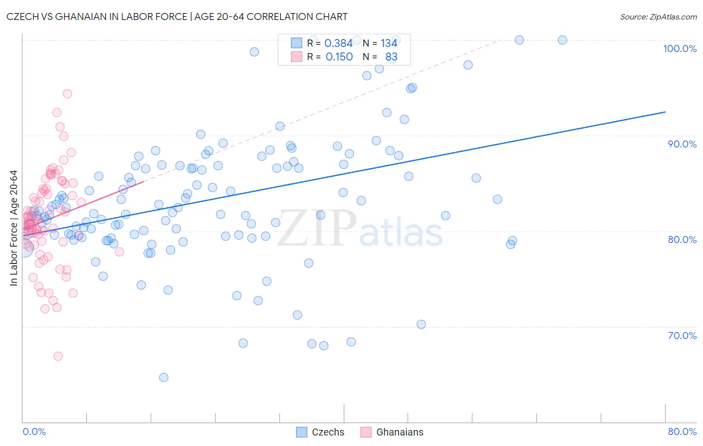 Czech vs Ghanaian In Labor Force | Age 20-64