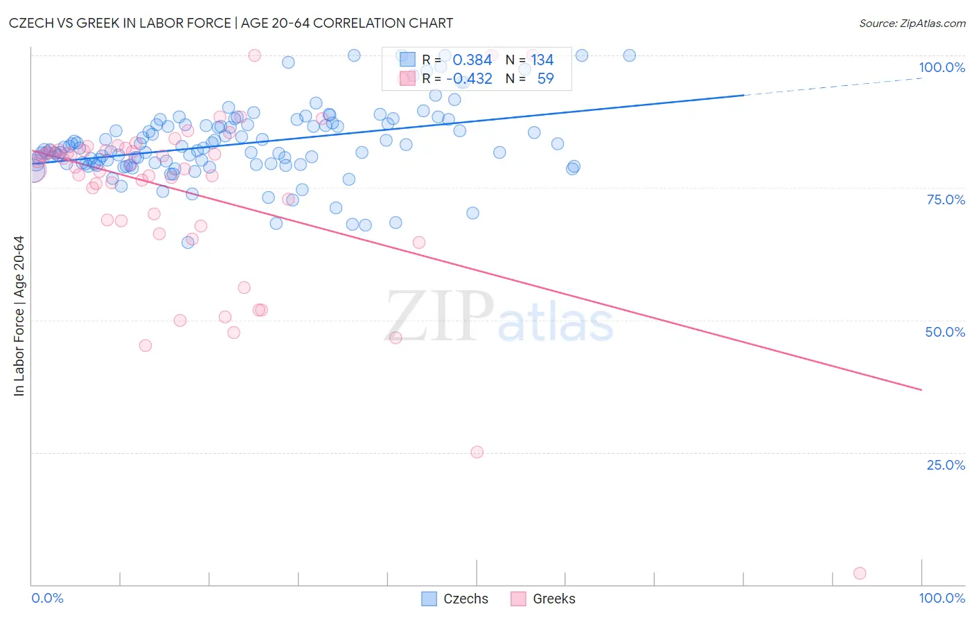 Czech vs Greek In Labor Force | Age 20-64