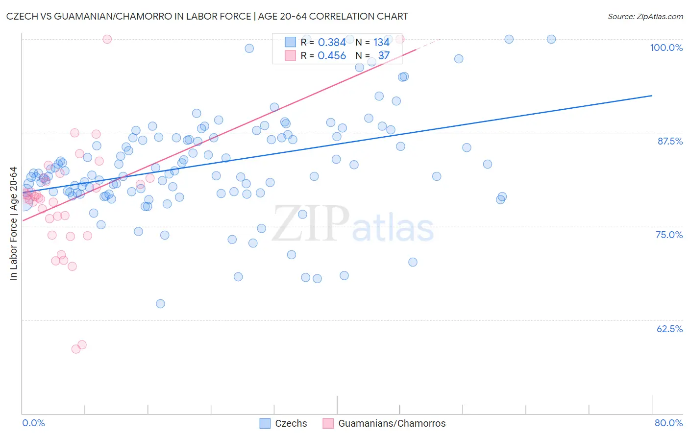 Czech vs Guamanian/Chamorro In Labor Force | Age 20-64