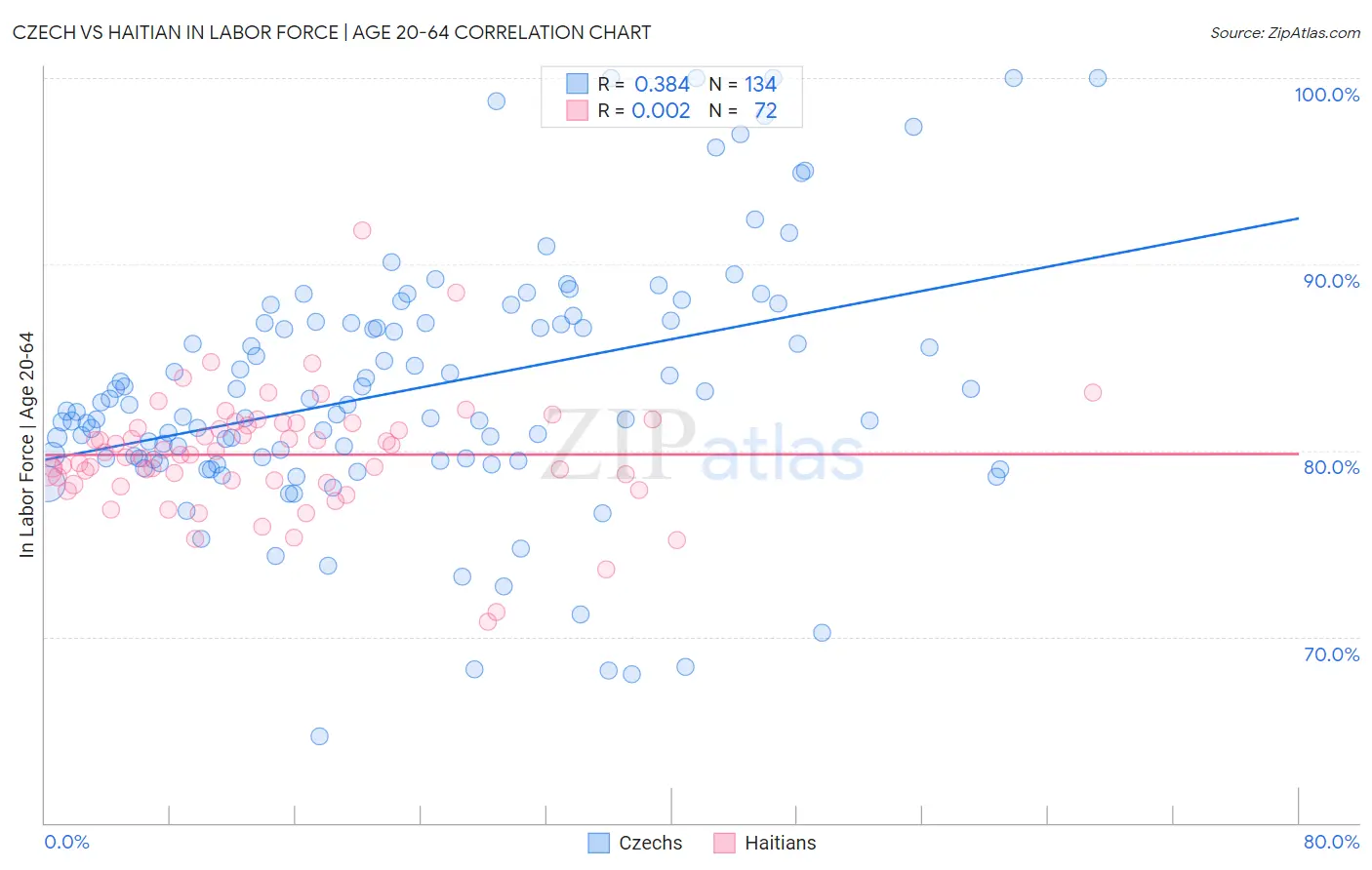 Czech vs Haitian In Labor Force | Age 20-64