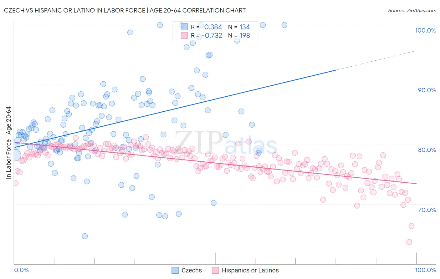 Czech vs Hispanic or Latino In Labor Force | Age 20-64