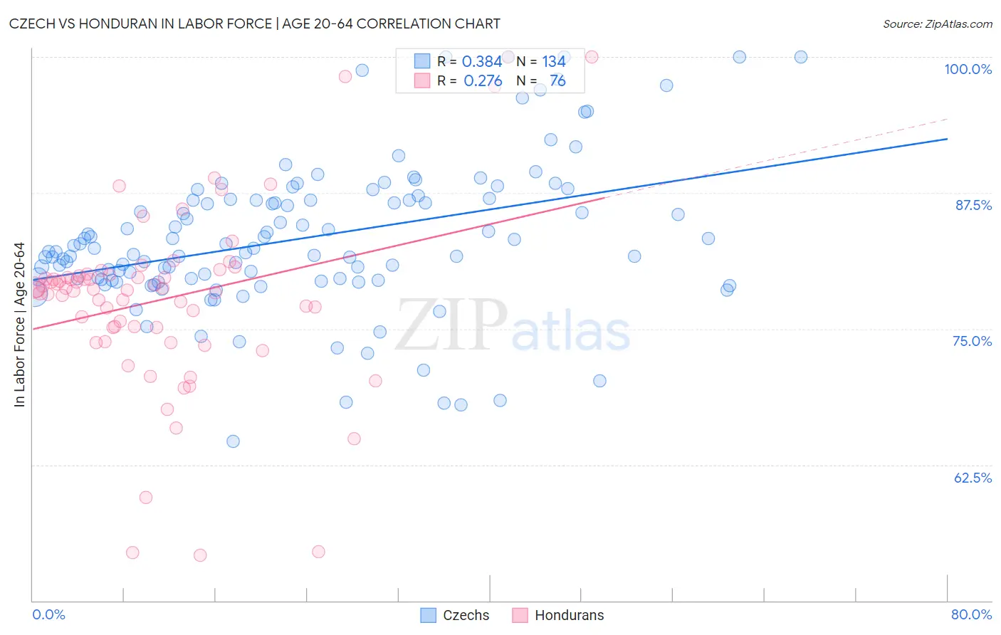 Czech vs Honduran In Labor Force | Age 20-64