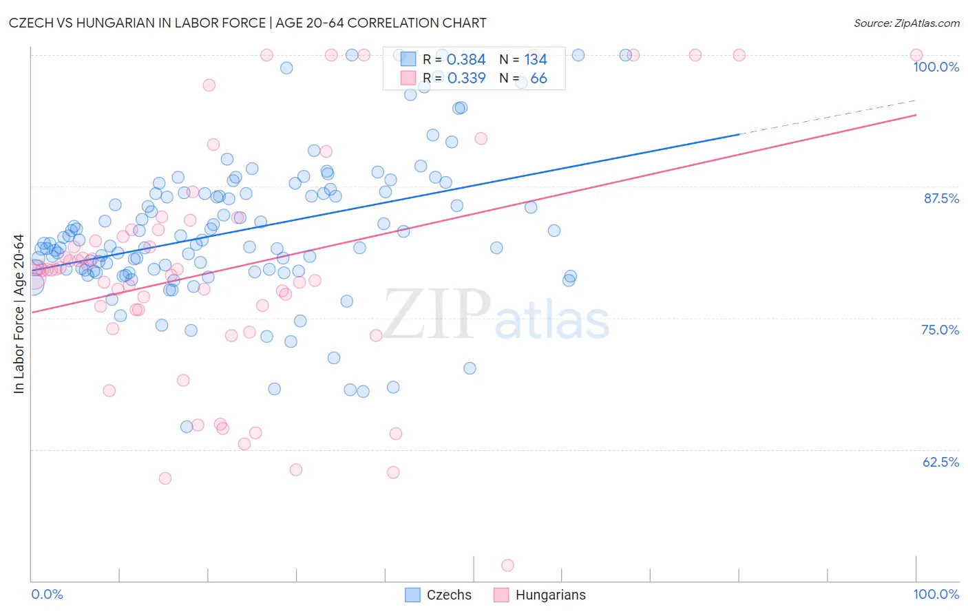 Czech vs Hungarian In Labor Force | Age 20-64