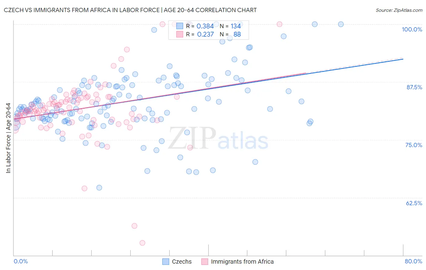 Czech vs Immigrants from Africa In Labor Force | Age 20-64