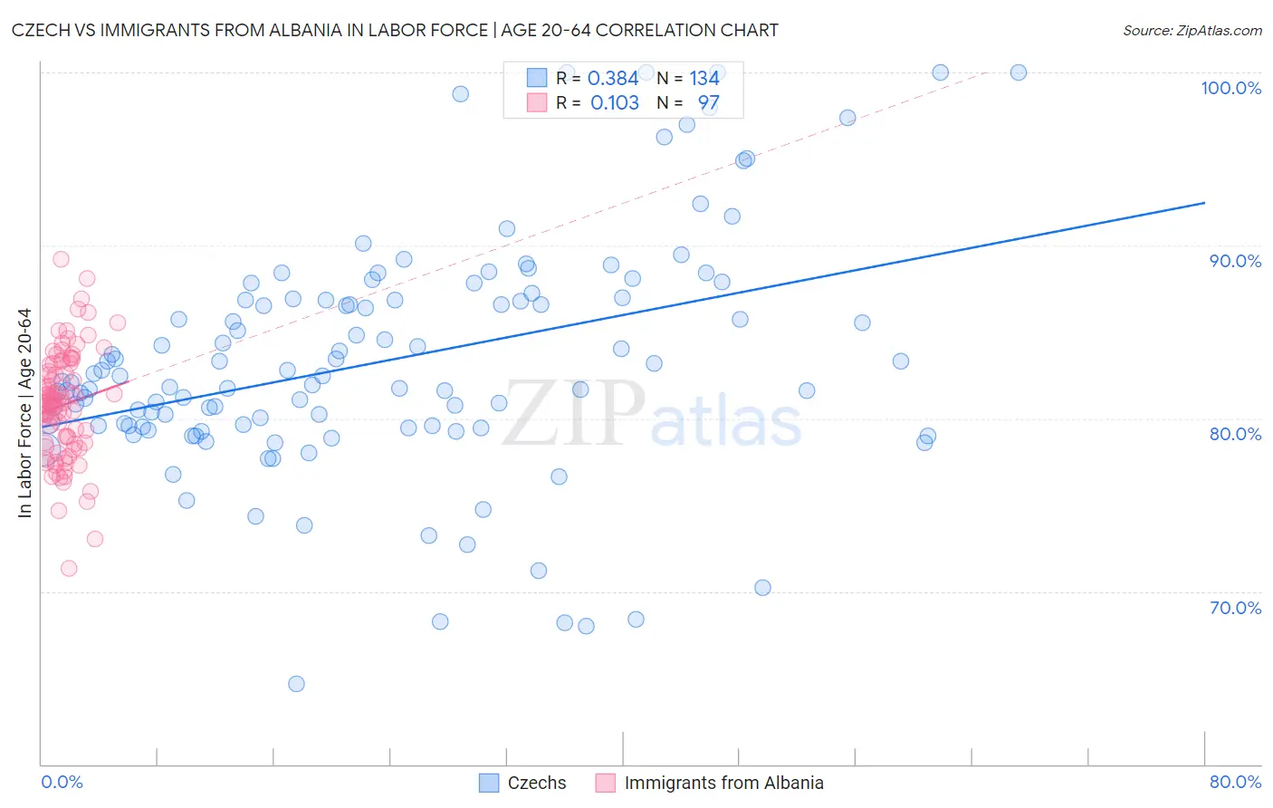 Czech vs Immigrants from Albania In Labor Force | Age 20-64