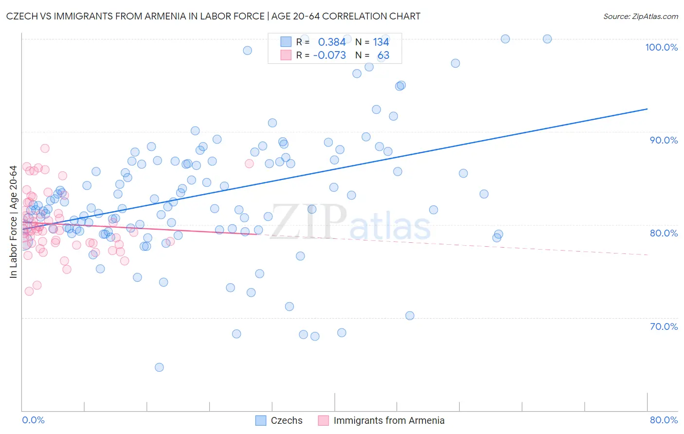 Czech vs Immigrants from Armenia In Labor Force | Age 20-64