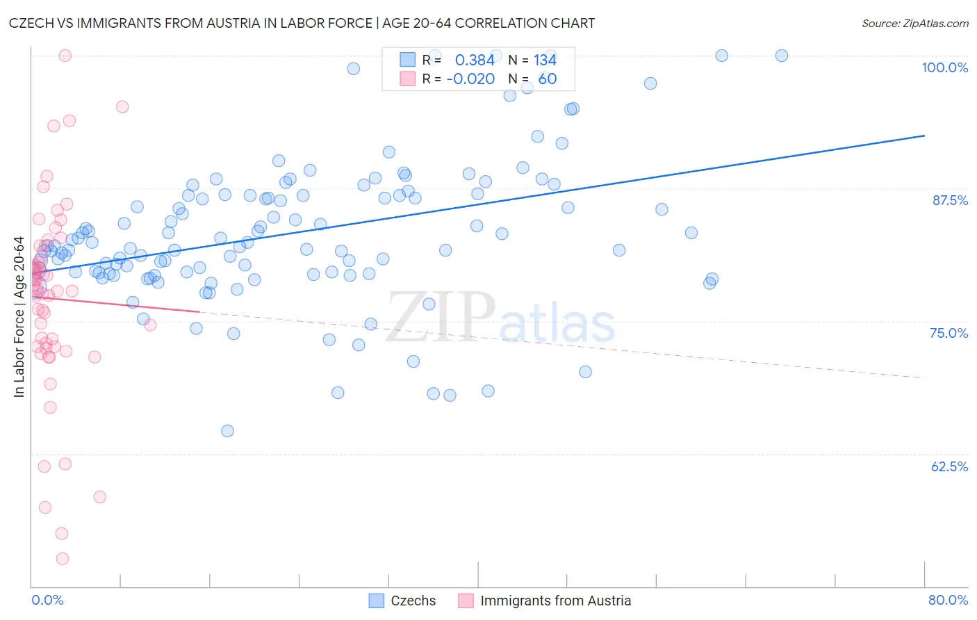 Czech vs Immigrants from Austria In Labor Force | Age 20-64