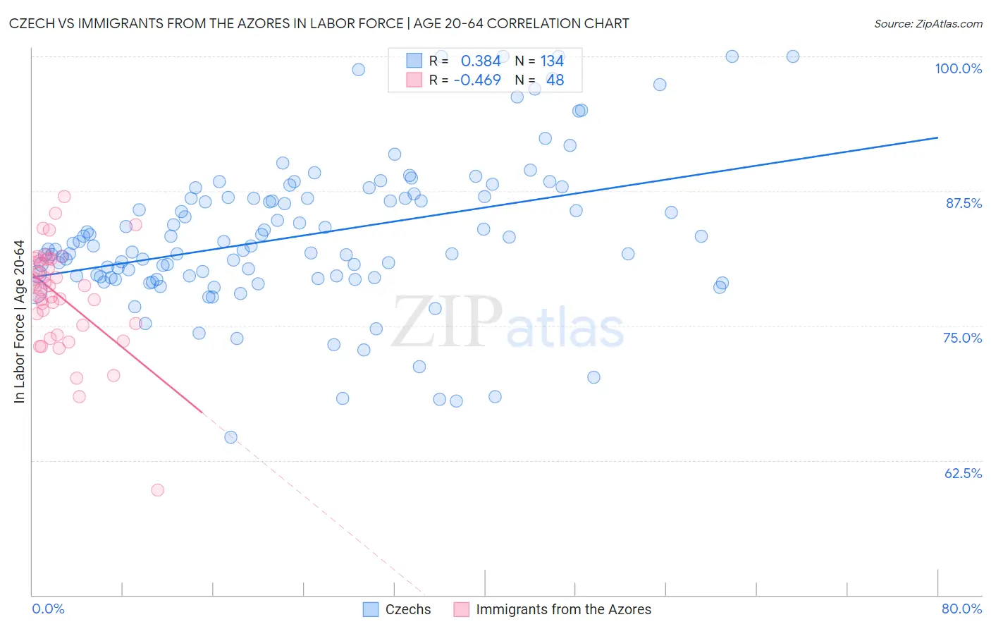 Czech vs Immigrants from the Azores In Labor Force | Age 20-64