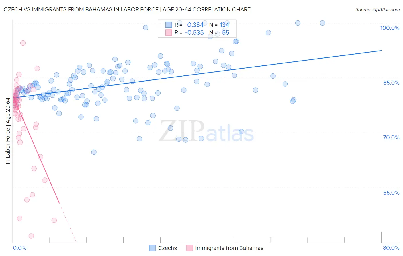 Czech vs Immigrants from Bahamas In Labor Force | Age 20-64