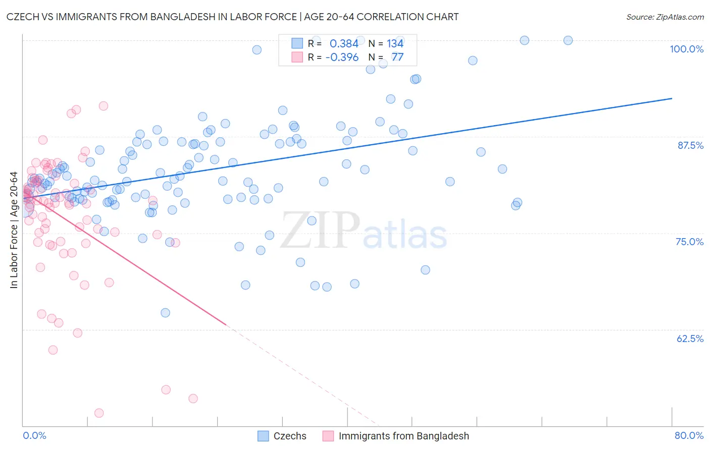 Czech vs Immigrants from Bangladesh In Labor Force | Age 20-64