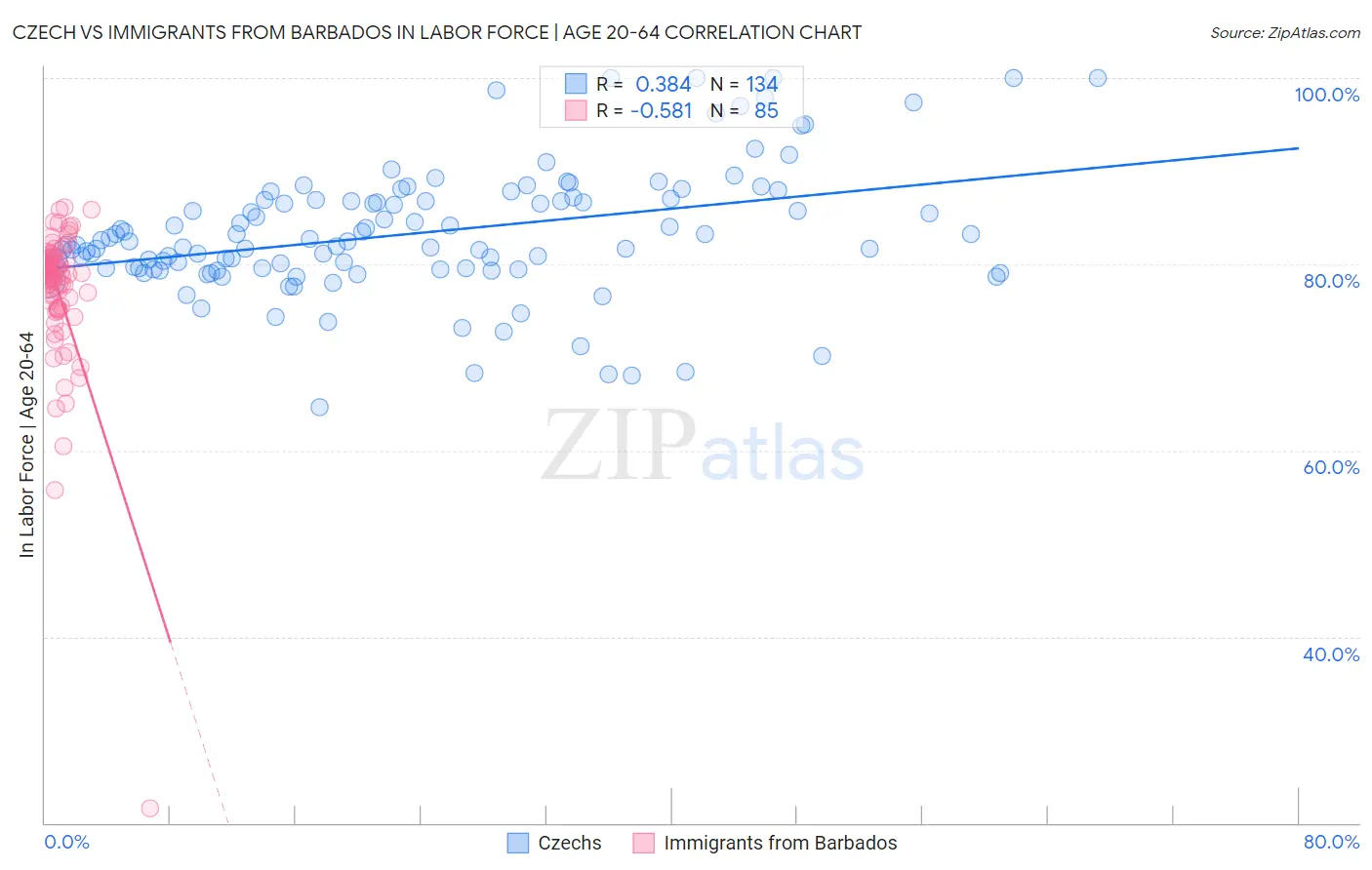 Czech vs Immigrants from Barbados In Labor Force | Age 20-64