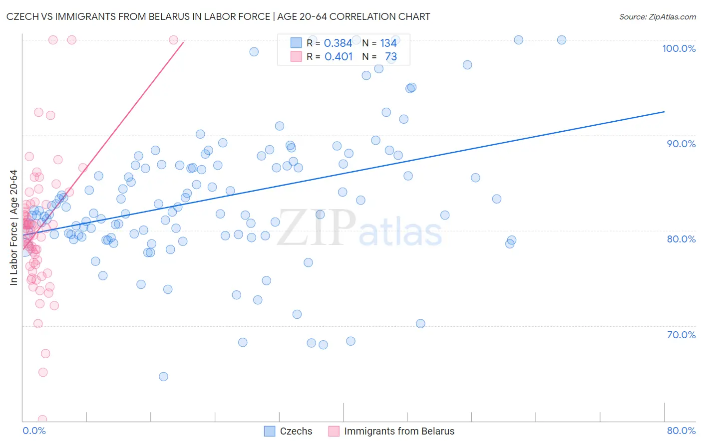 Czech vs Immigrants from Belarus In Labor Force | Age 20-64
