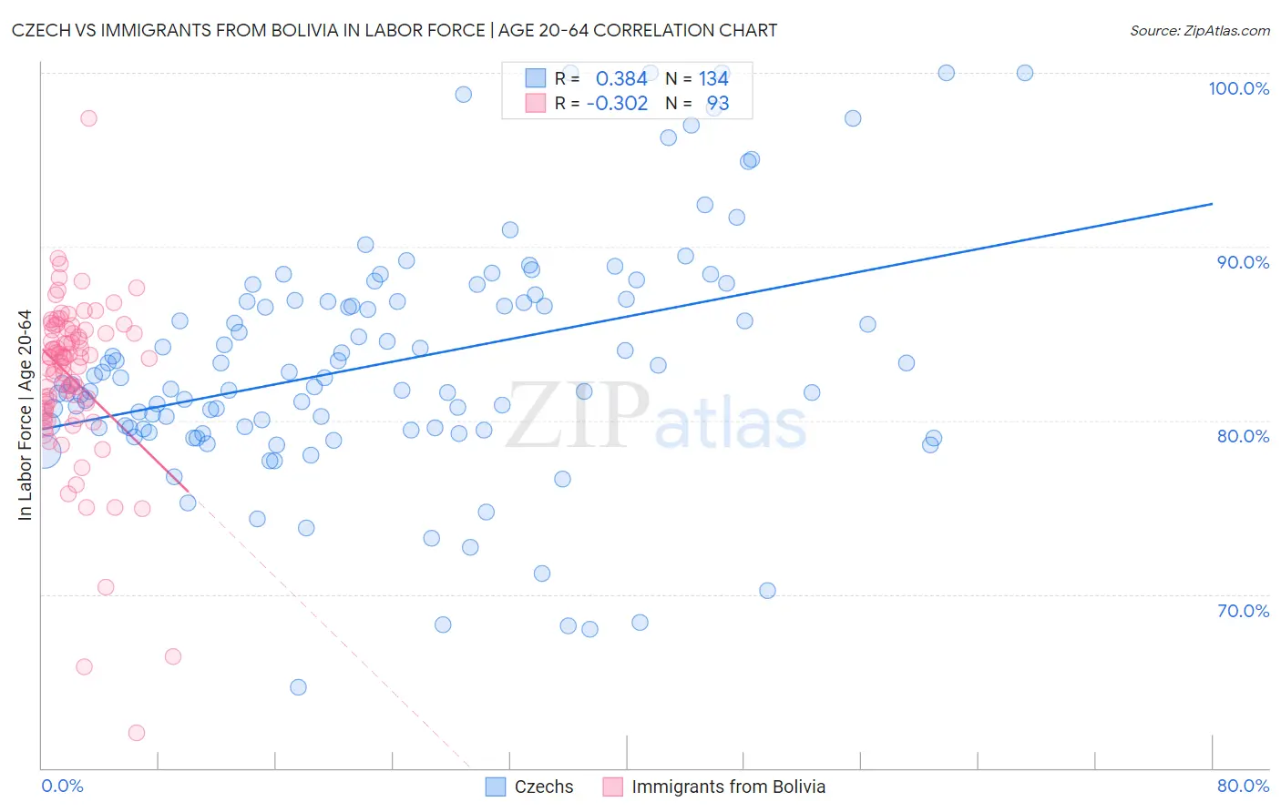 Czech vs Immigrants from Bolivia In Labor Force | Age 20-64
