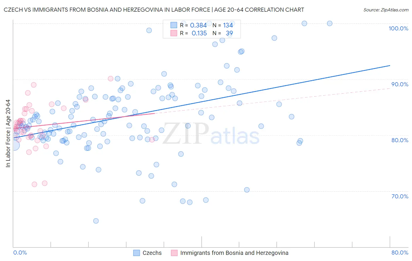 Czech vs Immigrants from Bosnia and Herzegovina In Labor Force | Age 20-64