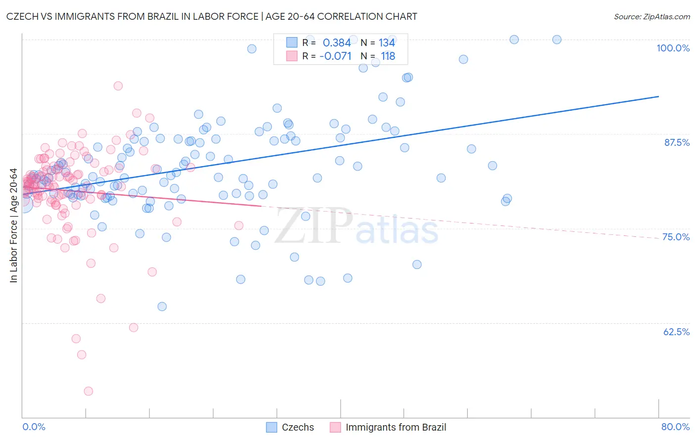 Czech vs Immigrants from Brazil In Labor Force | Age 20-64