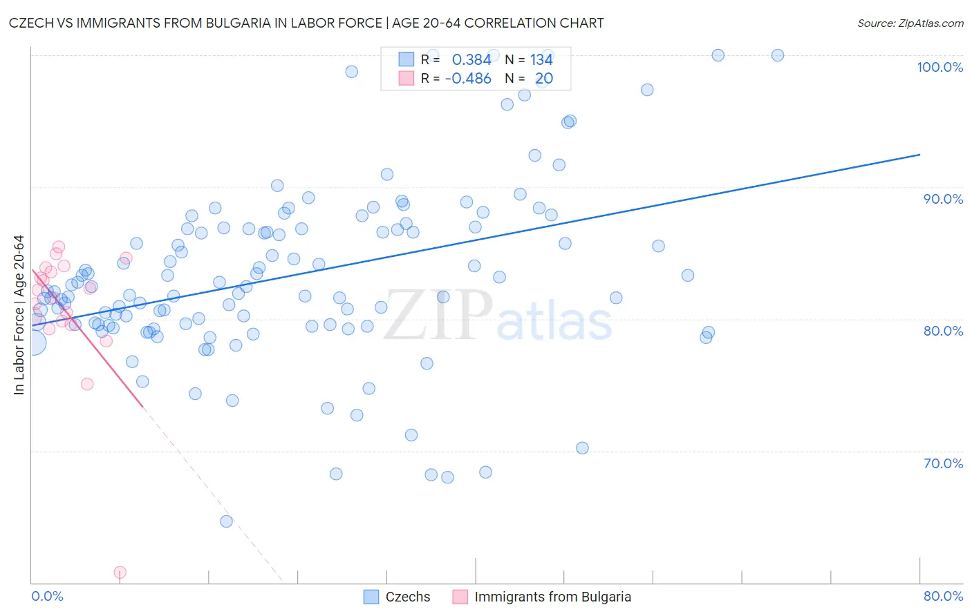 Czech vs Immigrants from Bulgaria In Labor Force | Age 20-64