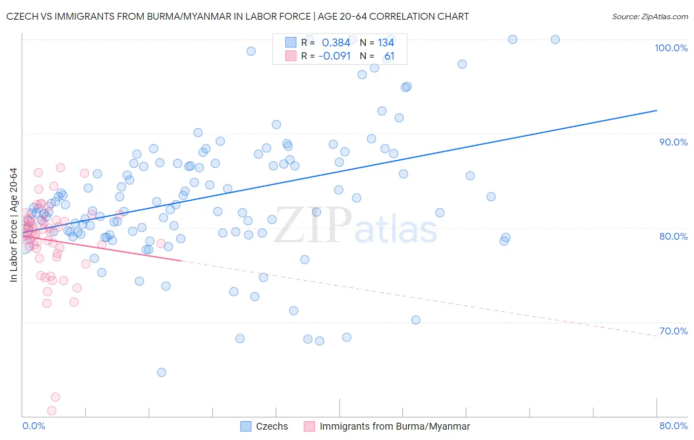 Czech vs Immigrants from Burma/Myanmar In Labor Force | Age 20-64