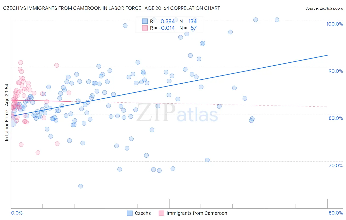 Czech vs Immigrants from Cameroon In Labor Force | Age 20-64