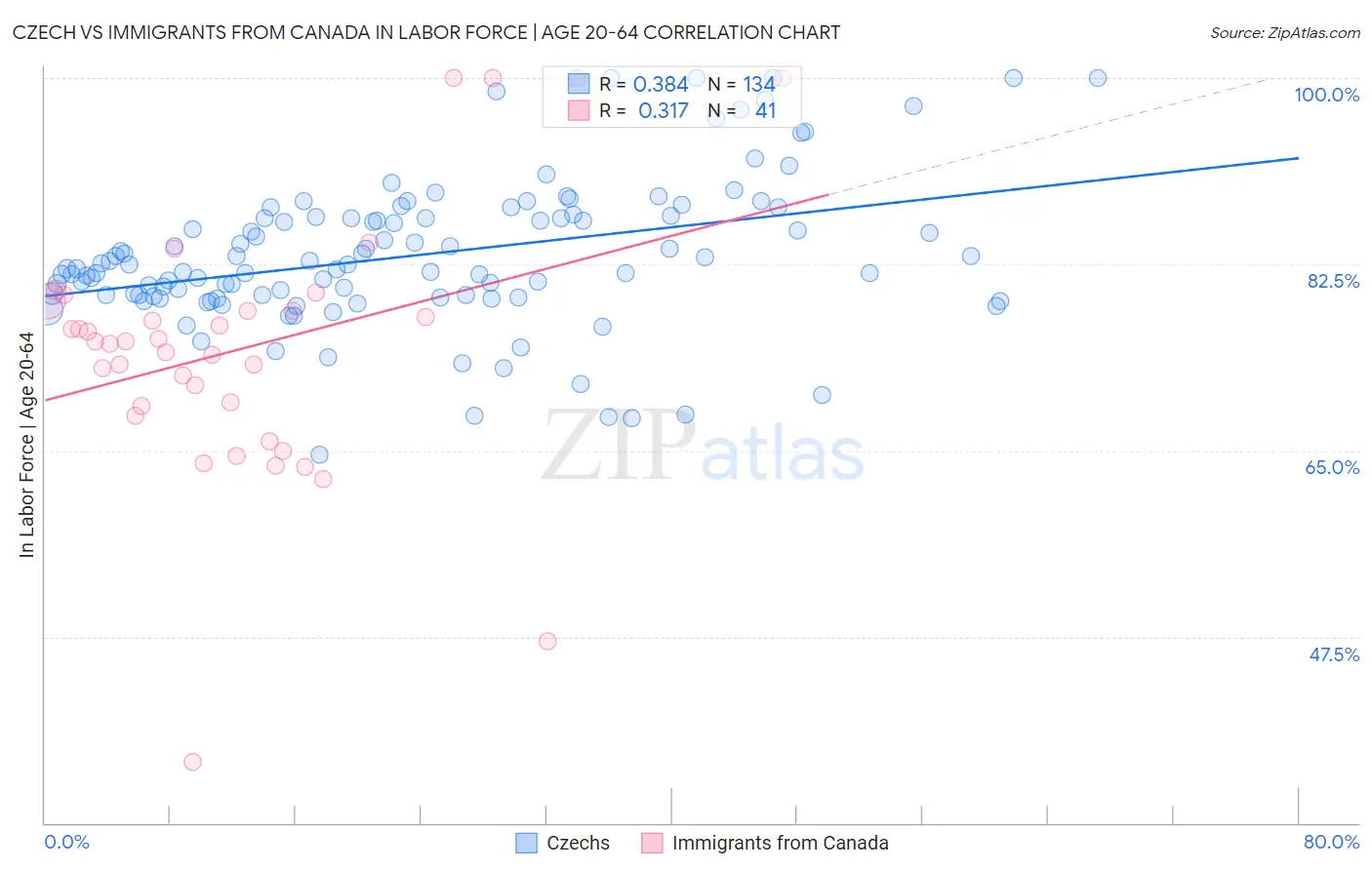 Czech vs Immigrants from Canada In Labor Force | Age 20-64