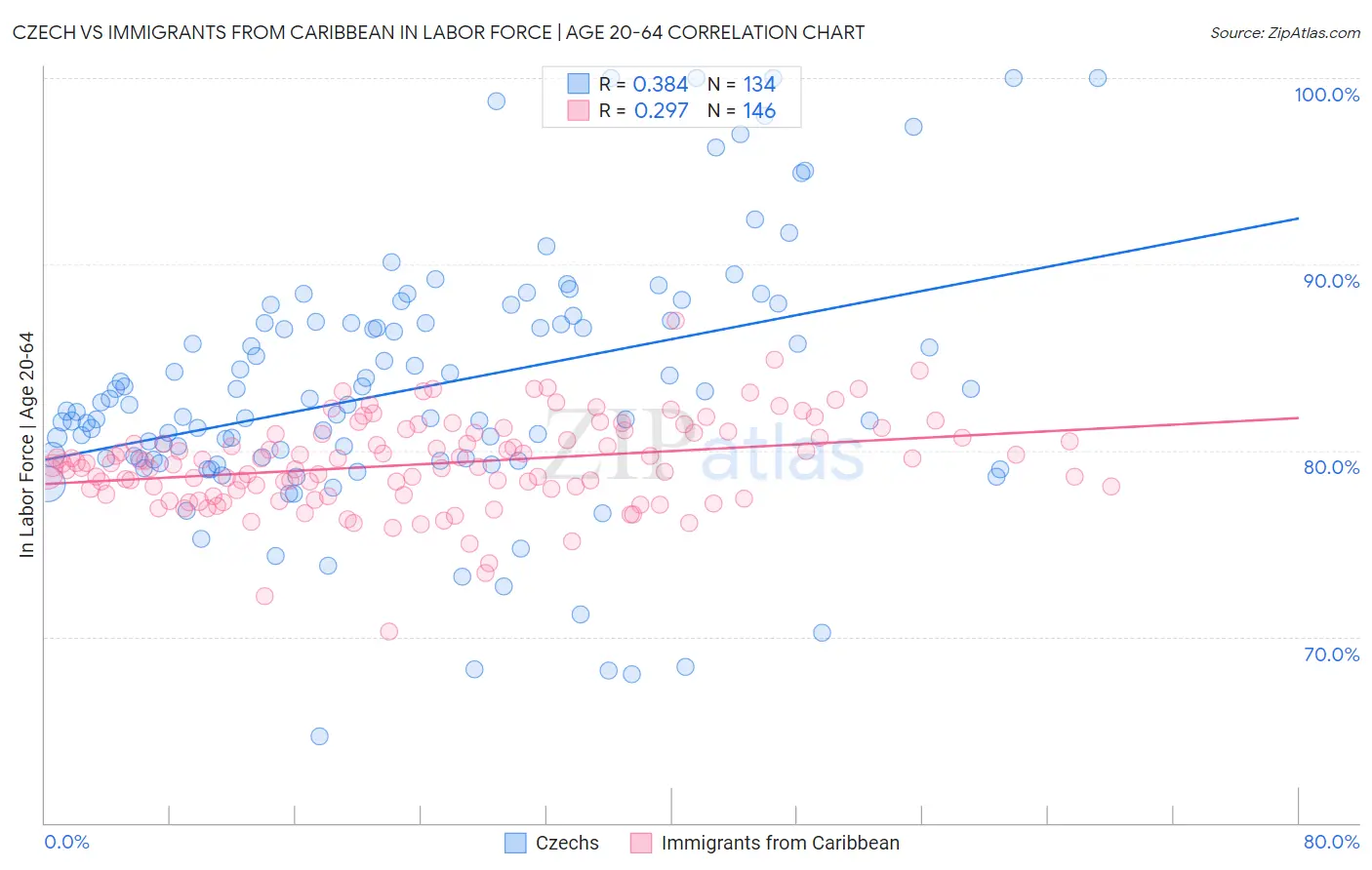Czech vs Immigrants from Caribbean In Labor Force | Age 20-64