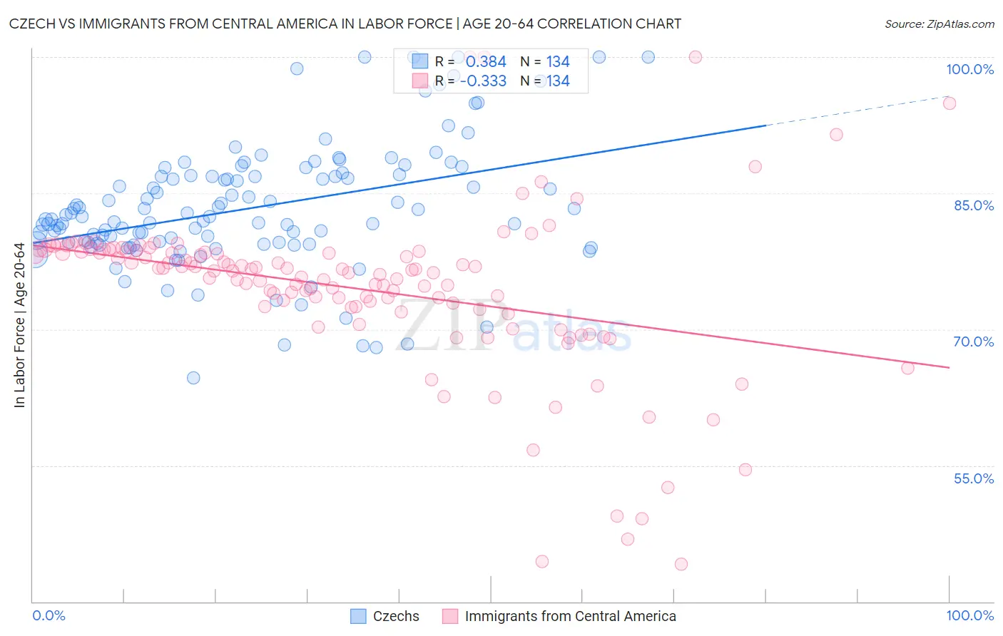 Czech vs Immigrants from Central America In Labor Force | Age 20-64